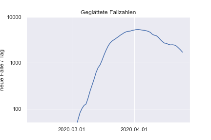 geglättete Fallzahlen