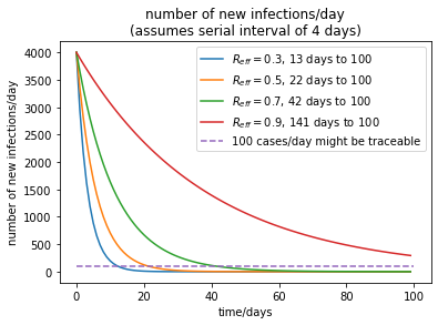 new infections dependence on R